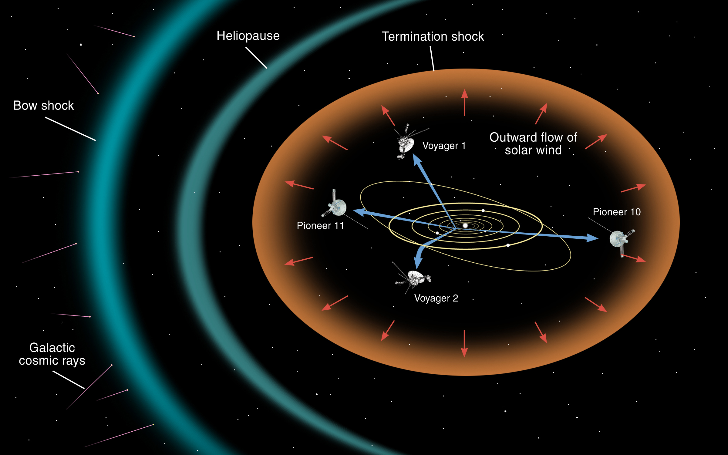 Diagramme de la trajectoire interstellaire des sondes Voyager 1 et Voyager 2 depuis leur lancement et leurs survols planétaires.